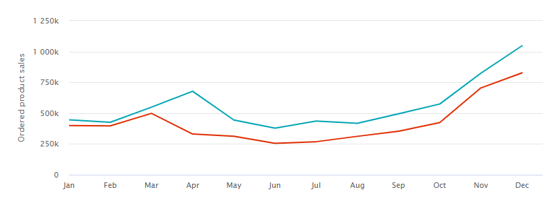 Year-over-year marketplace sales growth chart showing rising ordered product sales from January to December